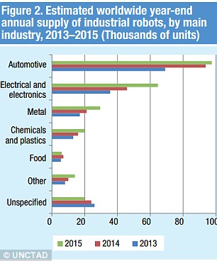 2013到2015年间，预计全世界主要行业采用的机器人数量(单位为千)。